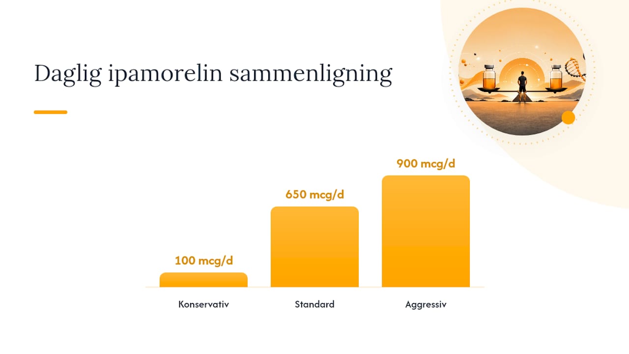 Sammenligning af tre forskellige doseringer af ipamorelin